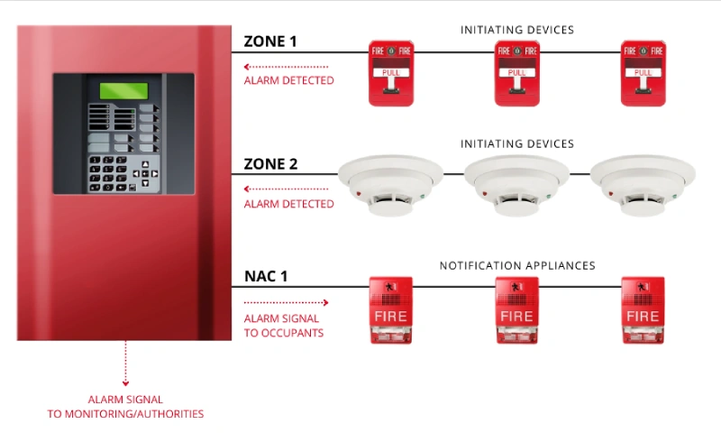معرفی سیستم های اعلام حریق