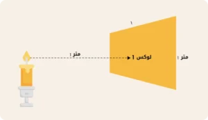 لوکس چیست و چرا در نورپردازی اهمیت دارد؟