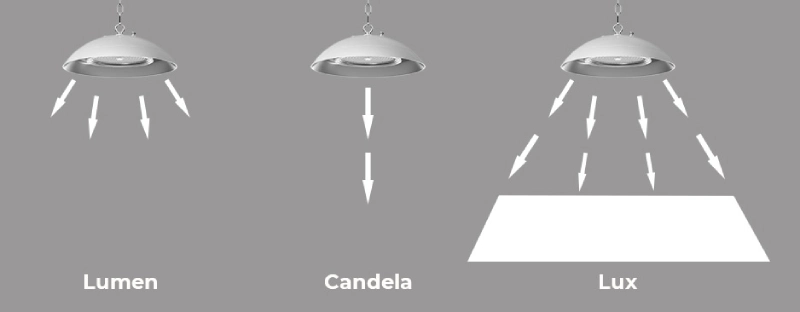 تفاوت لوکس با لومن و وات در روشنایی
